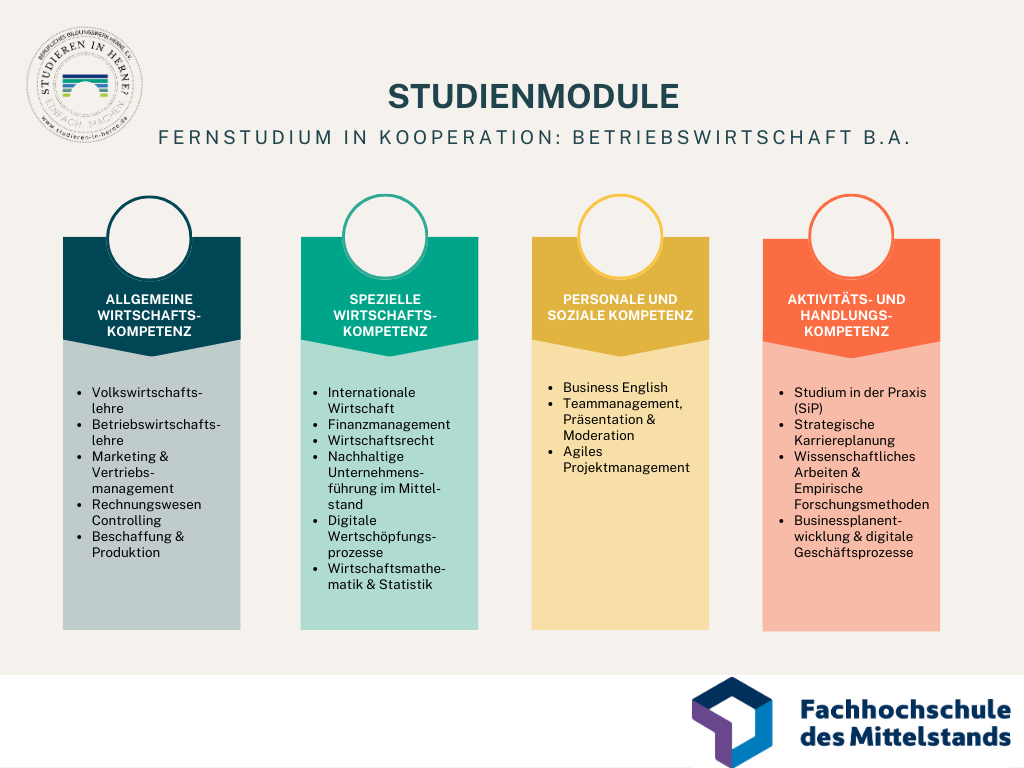 Studienmodule